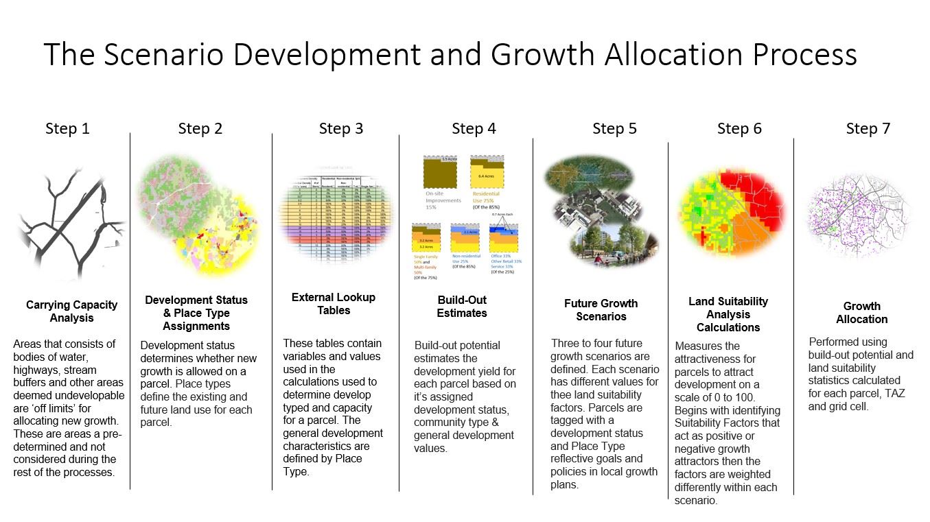 Scenario and Allocation Steps