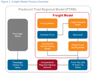 Freight model process overview